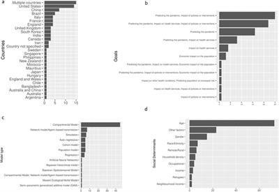 Do COVID-19 Infectious Disease Models Incorporate the Social Determinants of Health? A Systematic Review